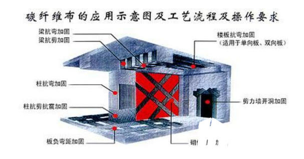 <a href=http://hjapjy.cn target=_blank class=infotextkey>碳纖維布加固</a>施工原理